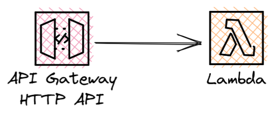 API Gateway to AWS Lambda diagram