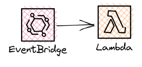 AmazonEventBridge to AWS Lambda diagram