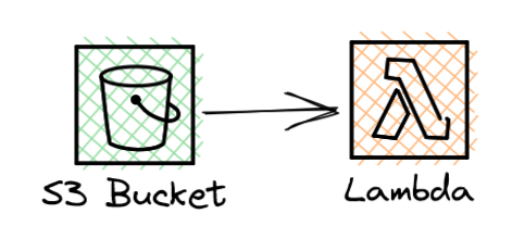 S3 to AWS Lambda diagram