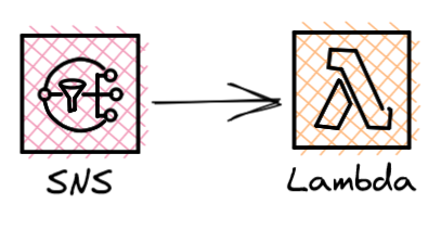 SNS to AWS Lambda diagram