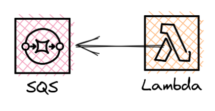 SQS to AWS Lambda diagram