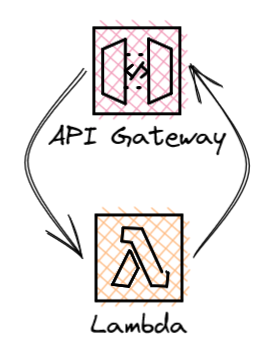 Lambda synchronous invocation diagram