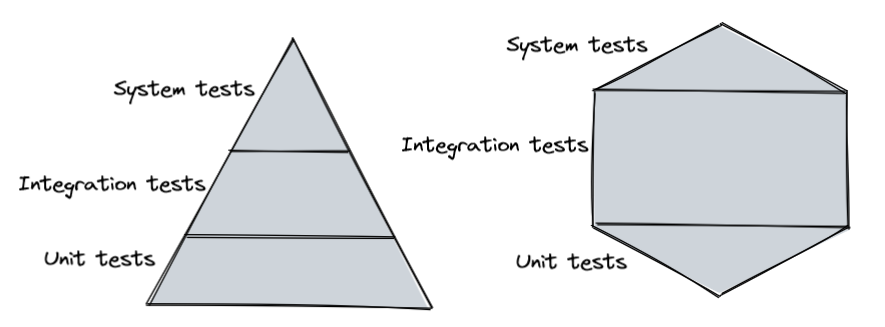 Testing pyramid and honeycomg